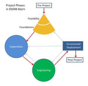 Dynamic Systems Development Method